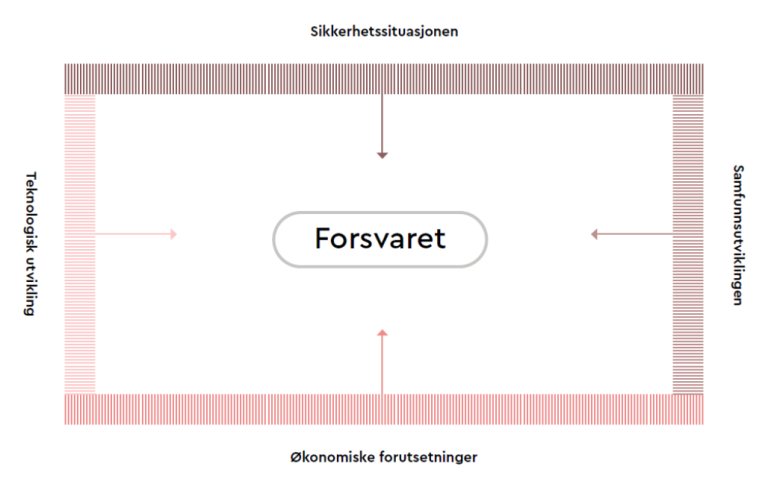 Rammefaktorer som påvirker Forsvarets utvikling.png